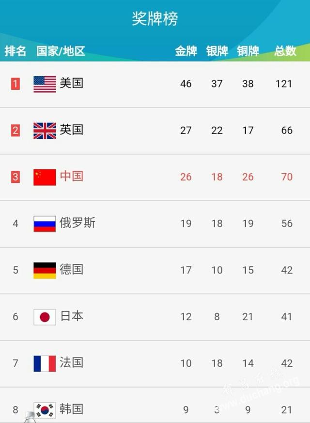 东京奥运会中国金牌预测排名第几（2021东京奥运会奖牌榜预测排名）-第1张图片