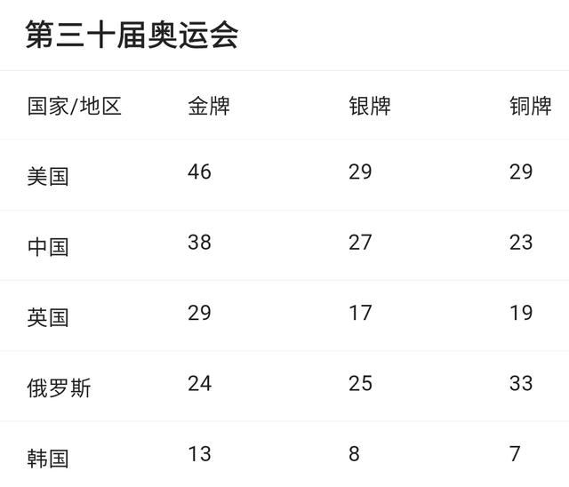 东京奥运会中国金牌预测排名第几（2021东京奥运会奖牌榜预测排名）-第2张图片