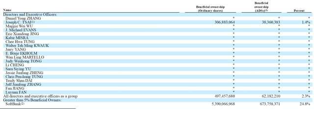阿里巴巴股权结构2022（阿里巴巴股权分配比例图）-第2张图片