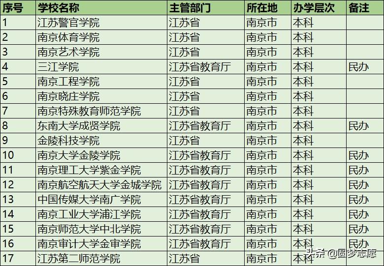 南京有哪些二本大学名单（南京二本大学排名及分数线2022）-第2张图片