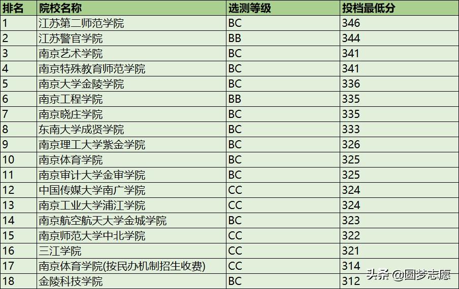 南京有哪些二本大学名单（南京二本大学排名及分数线2022）-第4张图片
