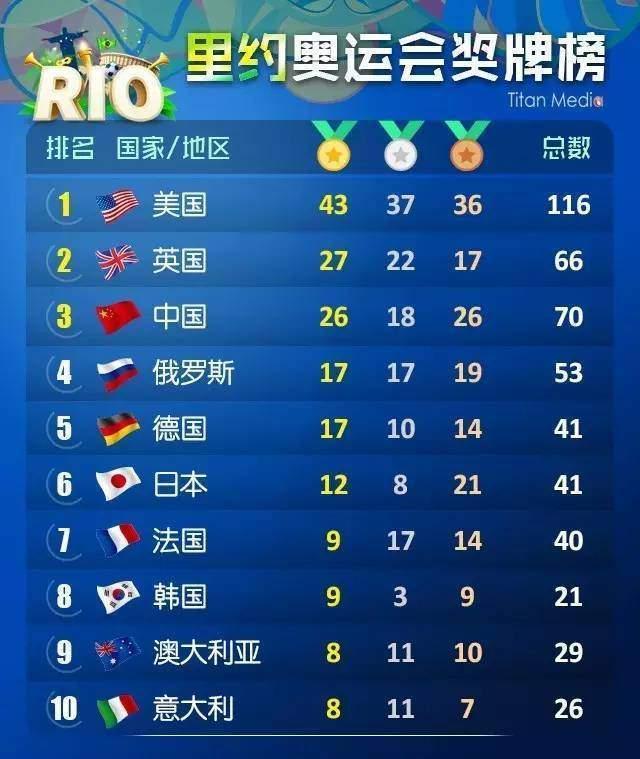 东京奥运会奖牌榜排名（东京奥运会奖牌榜排名中国）-第1张图片