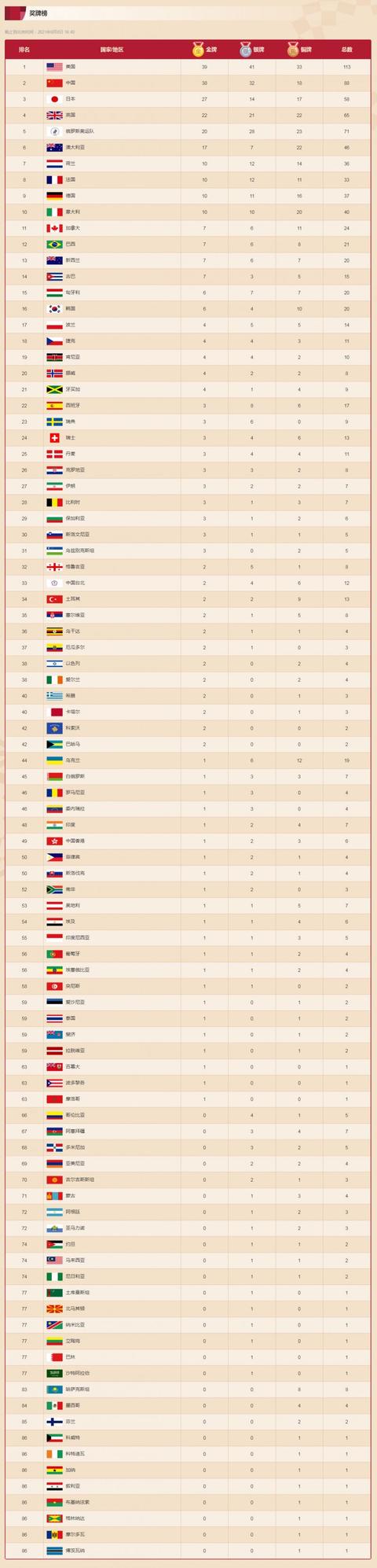 奥运会赛程2021奖牌榜排名 （2021奥运会奖牌榜排名中国）-第1张图片