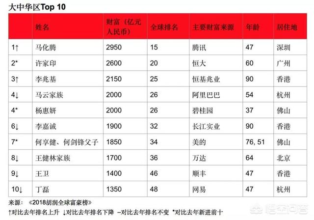 中国富豪排行榜（中国富豪排行榜2021最新排名）-第11张图片
