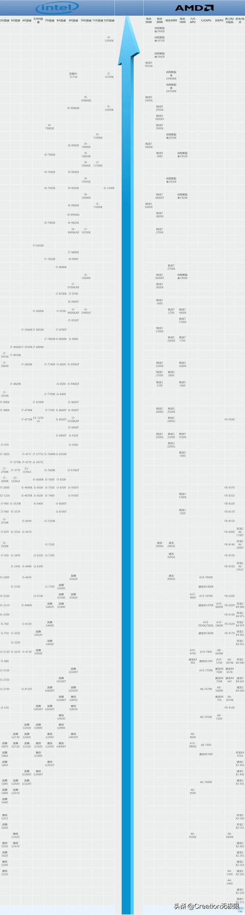 笔记本处理器排行榜天梯图（笔记本处理器性能排行榜天梯图）-第2张图片