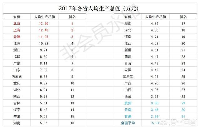 2021年中国人均gdp排名省份（2021年中国人均GDp）-第3张图片