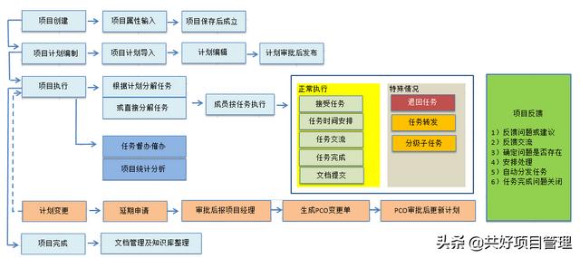 软件开发项目管理流程（软件开发项目管理整个流程图）-第1张图片