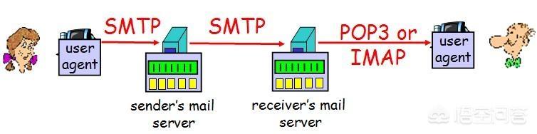 Smtp端口号是多少（smtp端口号是多少）-第4张图片