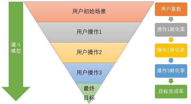 成交转化漏斗模型的关键步骤包括（成交转化漏斗模型的五个关键步骤）-第1张图片