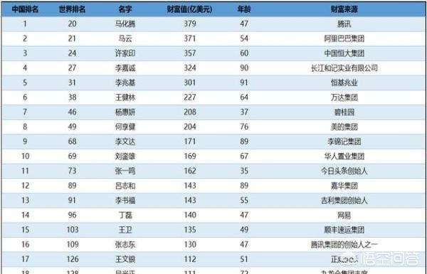 中国十大首富前十名排行榜图（2020中国十大首富排行榜）-第1张图片