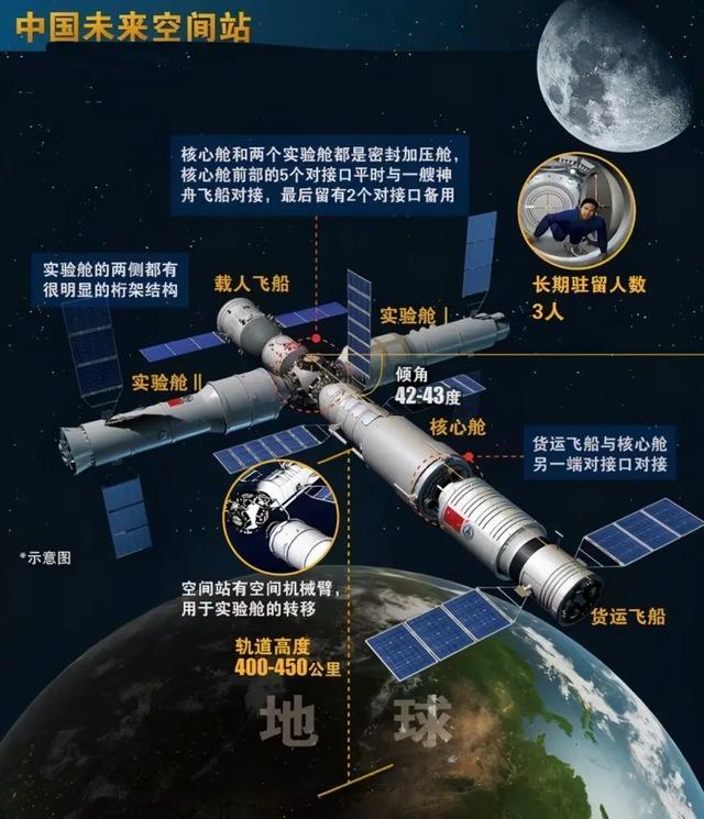 外国空间站寿命（中国空间站寿命多少年）-第3张图片